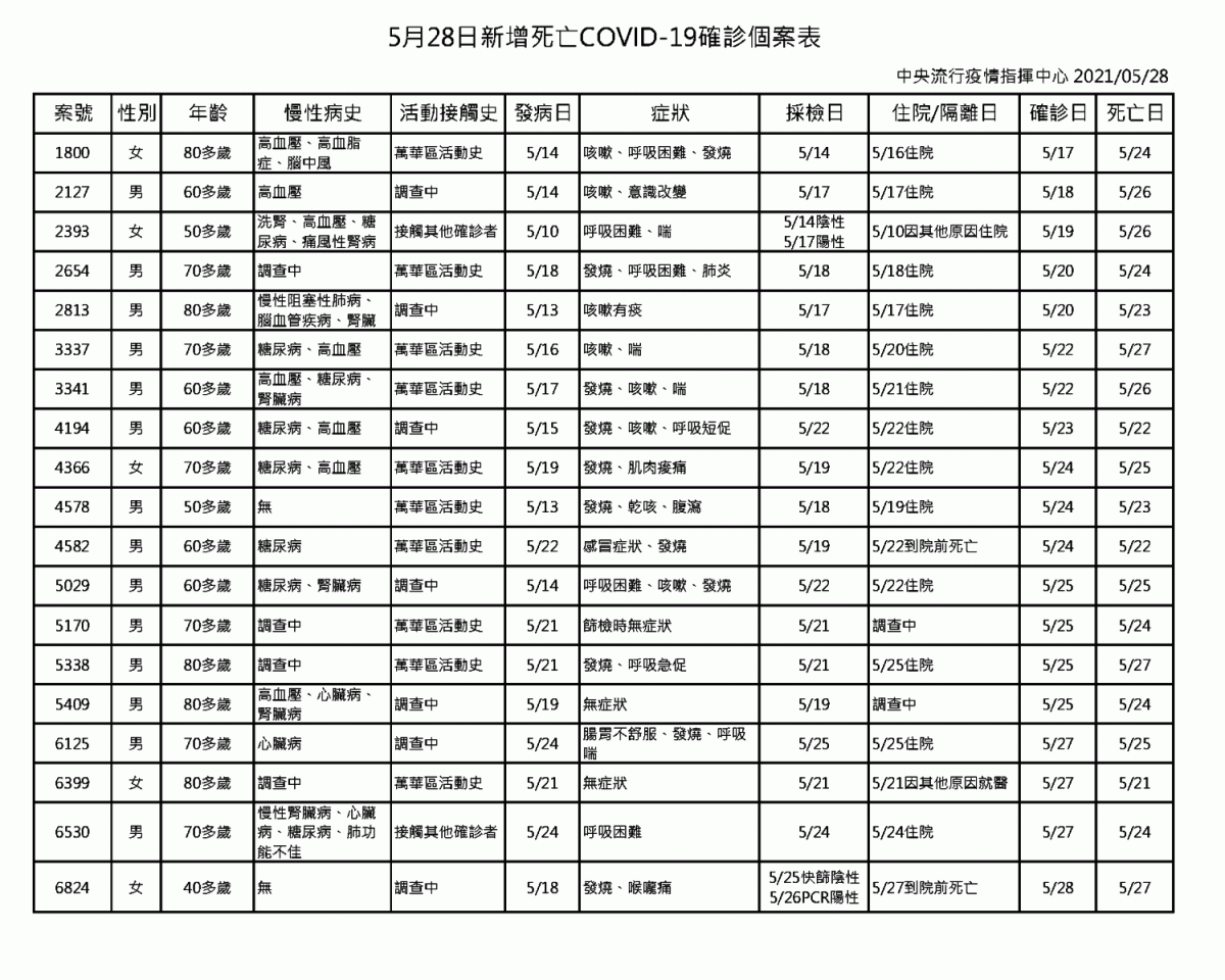 5/28日新增確診死亡個案表 圖：中央流行疫情指揮中心/提供