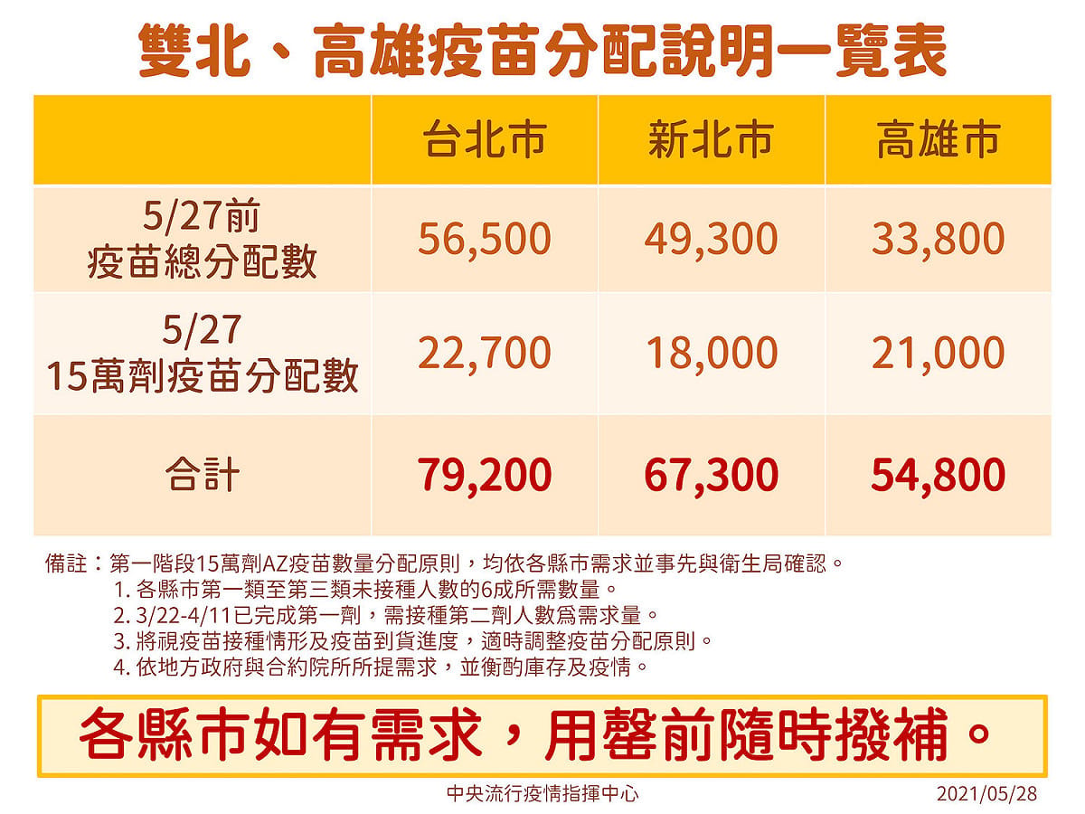 雙北及高雄市疫苗配置數量。 圖：中央流行疫情指揮中心/提供