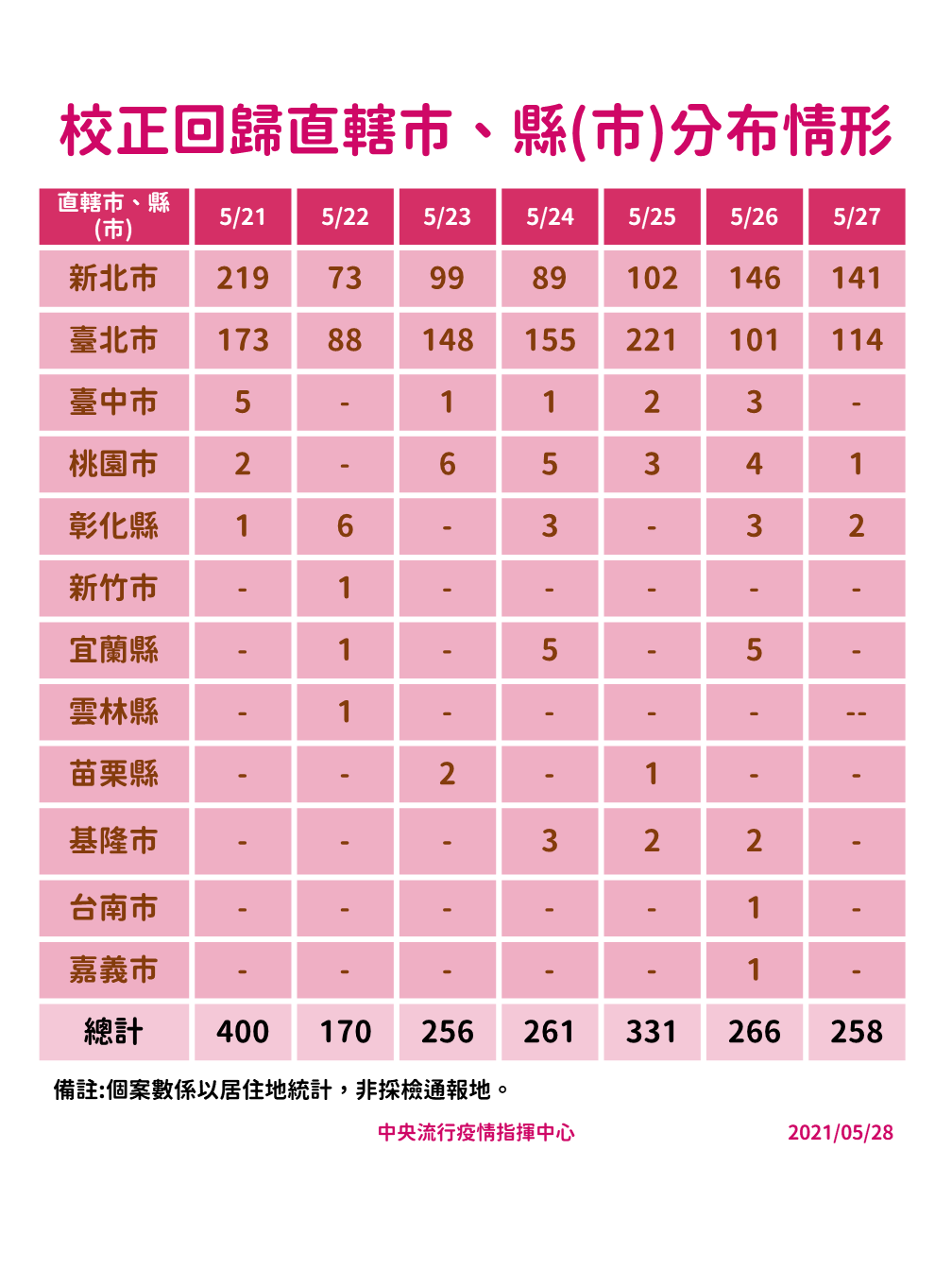 5/28校正回歸直轄市縣(市)分布情形 圖：中央流行疫情指揮中心/提供