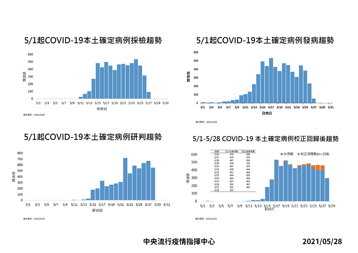 5/28本土個案發病日、採檢、校正回歸曲線圖 圖：中央流行疫情指揮中心/提供
