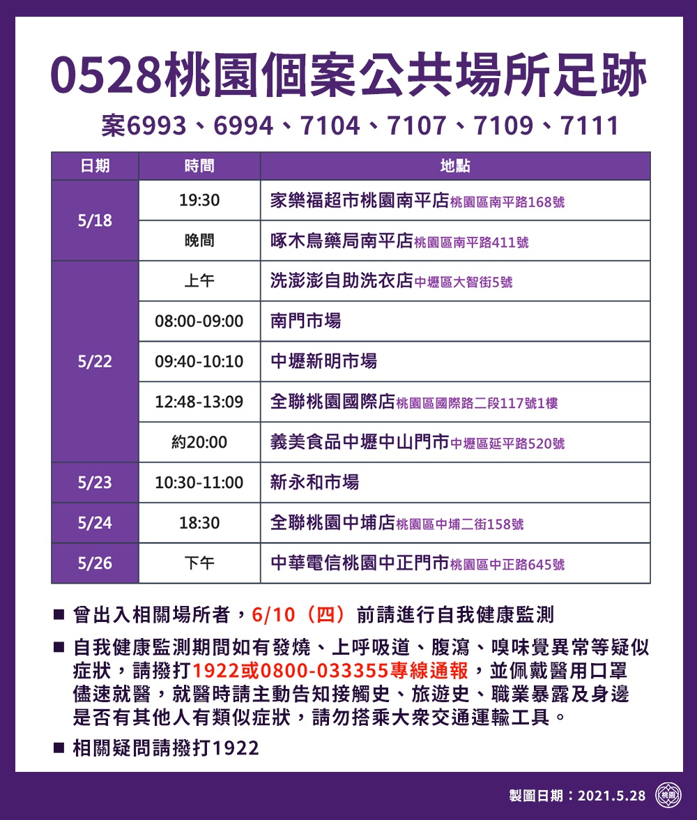 桃園今新增22例本土病例，市府公布最新足跡資料。 圖：桃園市政府/提供