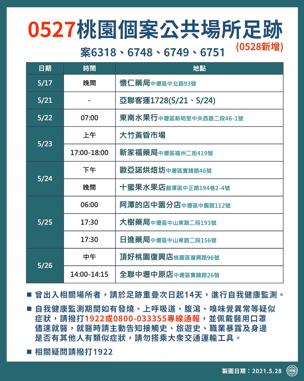 桃園今新增22例本土病例，市府公布最新足跡資料。 圖：桃園市政府/提供