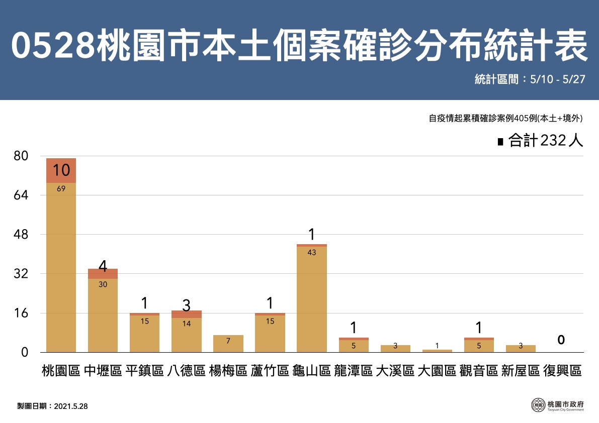 桃園市確診人數目前以桃園區最多。 圖：桃園市政府/提供
