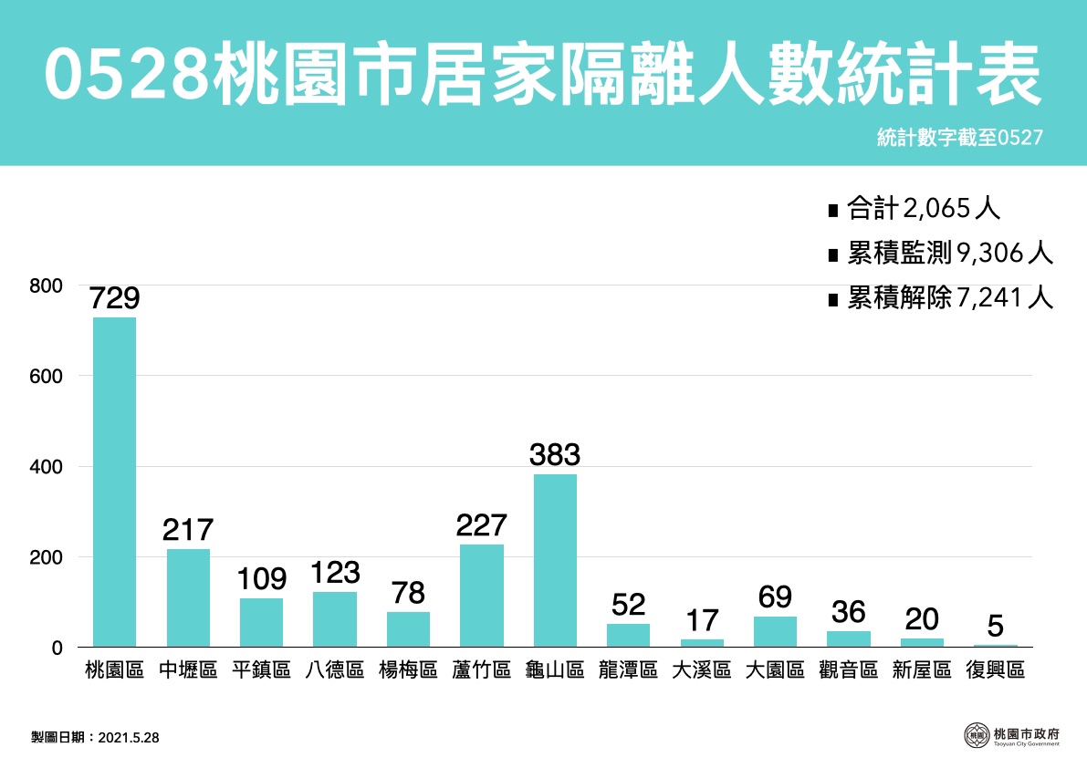 桃園市目前居家隔離人數2065人。 圖：桃園市政府/提供