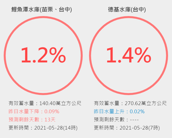 鯉魚潭、德基水庫即時水情。 圖：翻攝自台灣水庫即時水情