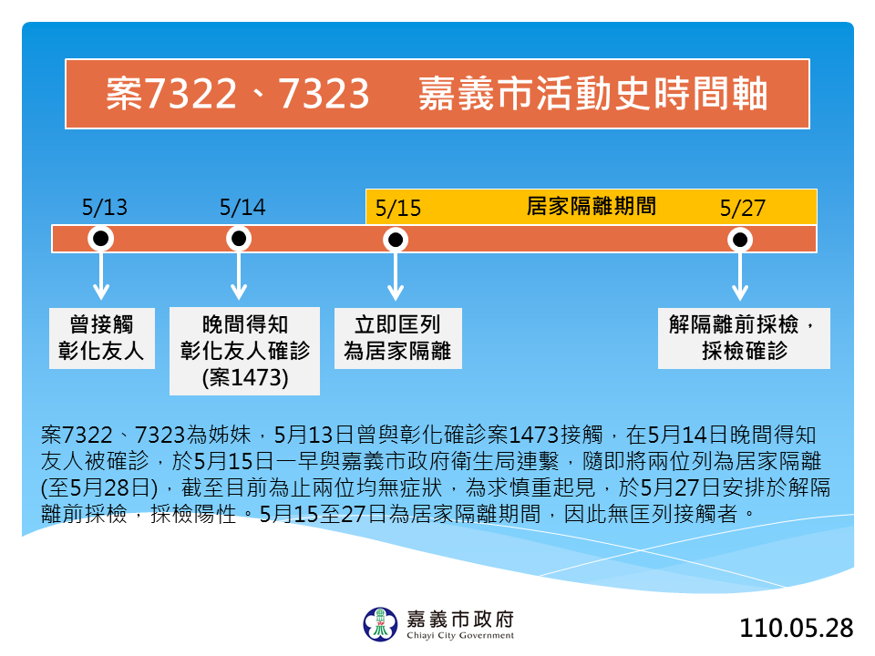 嘉義市政府公佈案7322、7323活動史時間軸。 圖：嘉義市政府/提供