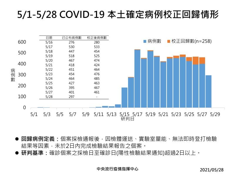 5/1至5/28確診病例校正回歸情形。 圖：指揮中心／提供