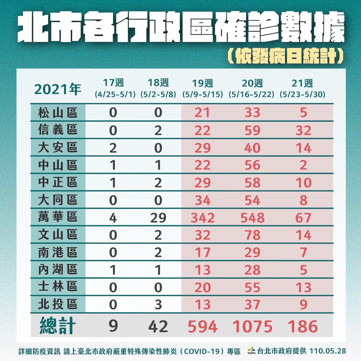 台北市各行政區確診數據。 圖：台北市政府 / 提供