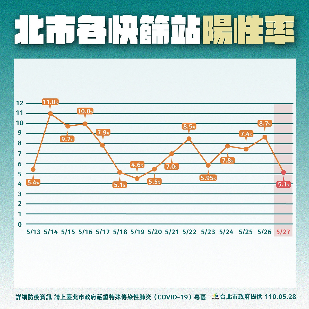 台北市萬華區快篩站陽性率。 圖：台北市政府 / 提供