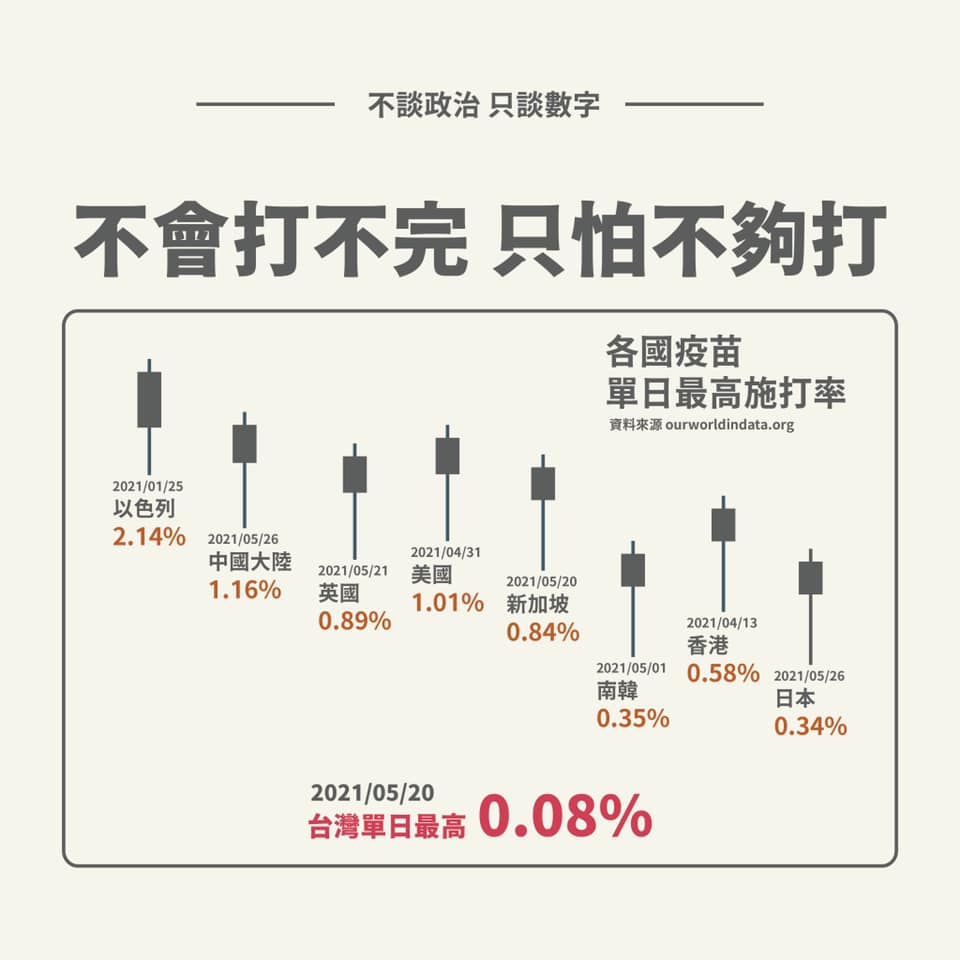 除了文中提到的南韓、以色列，葉毓蘭另將其他中國、美國、英國、新加坡、香港、日本等國家或地區的施打數據以圖卡呈現。 圖：取自葉毓蘭臉書