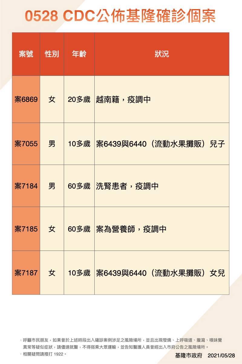 指揮中心今天公布基隆確診個案。 圖：翻攝林右昌臉書