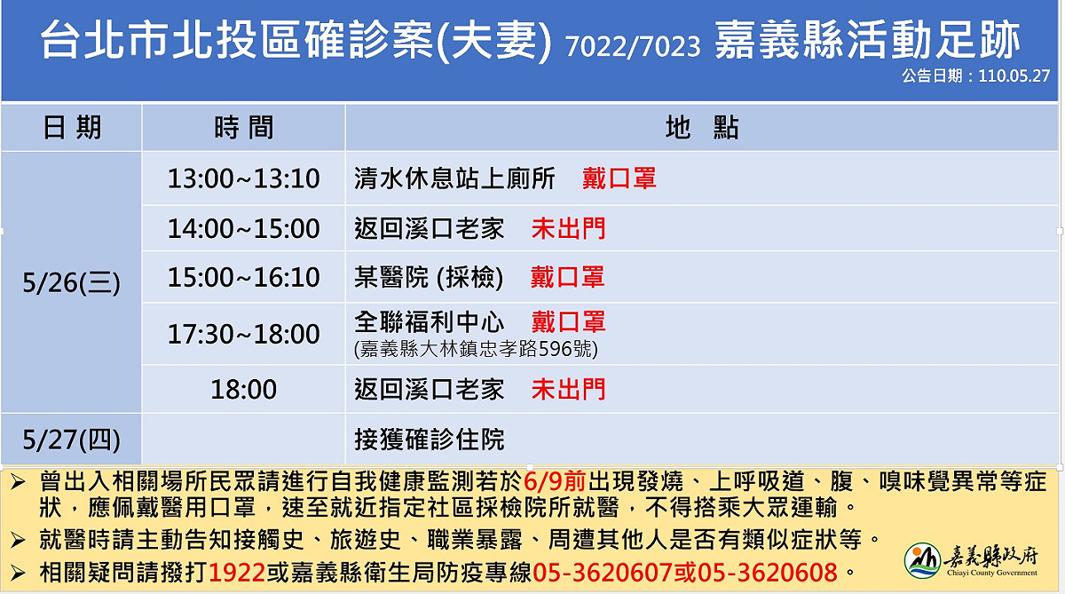 2名北部確診的案例，在嘉義縣留有足跡。 圖：嘉義縣政府/提供