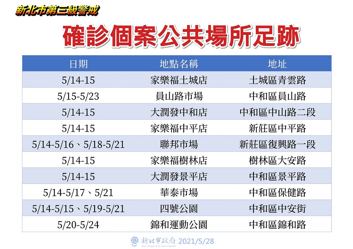 新北市府公布確診者足跡，包括家樂福3分店、大潤發2分店、3處市場及2處公園都入列。 圖：新北市衛生局/提供