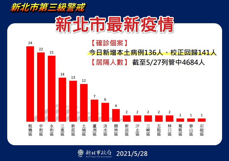 新北市今日新增本土病例136人、校正回歸141人。 圖：新北市衛生局/提供
