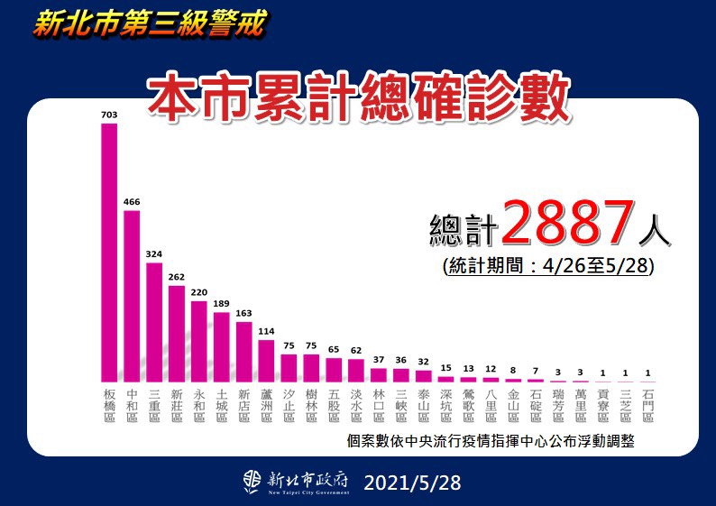 衛生局統計，自4月26日至今，新北市累計確診人數2887人，其中以板橋區703人最多。 圖：新北市衛生局/提供