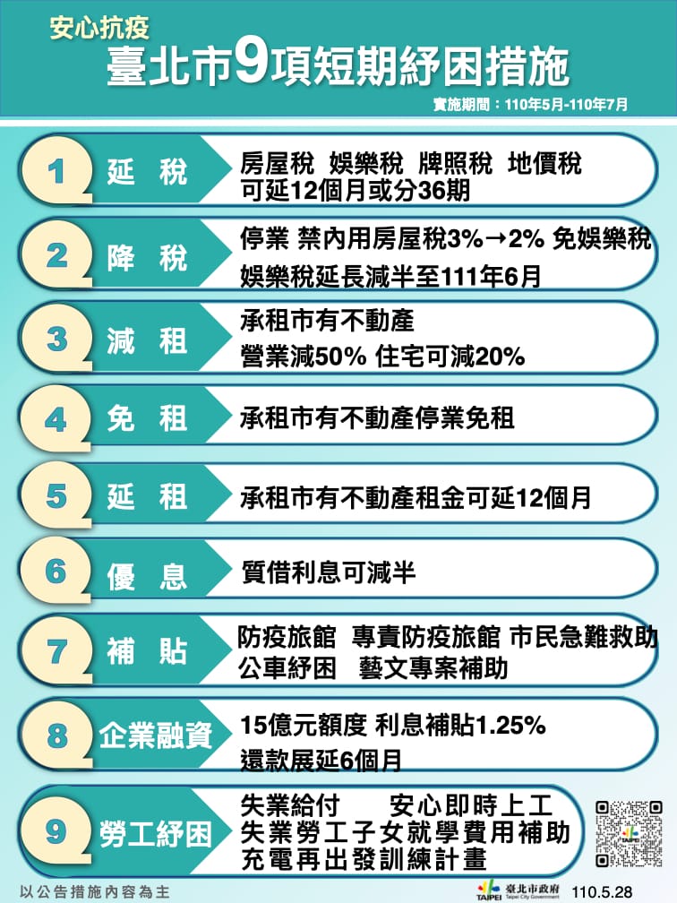 台北市政府推出9項紓困措施。 圖：台北市政府 / 提供