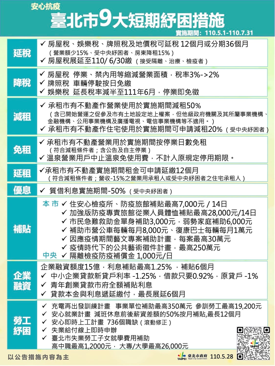 台北市政府推出9項紓困措施。 圖：台北市政府 / 提供