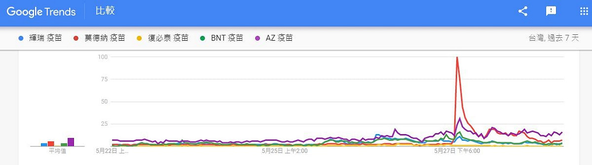 莫德納疫苗搜尋量在27日晚間達高峰，「聲量看政治」認為能成功釋放部分疫苗輿情壓力。 圖：翻攝自聲量看政治粉專