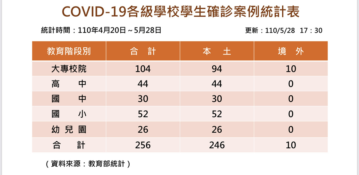 全國單日確診學生新增27人，累計達256人。 圖：教育部／提供