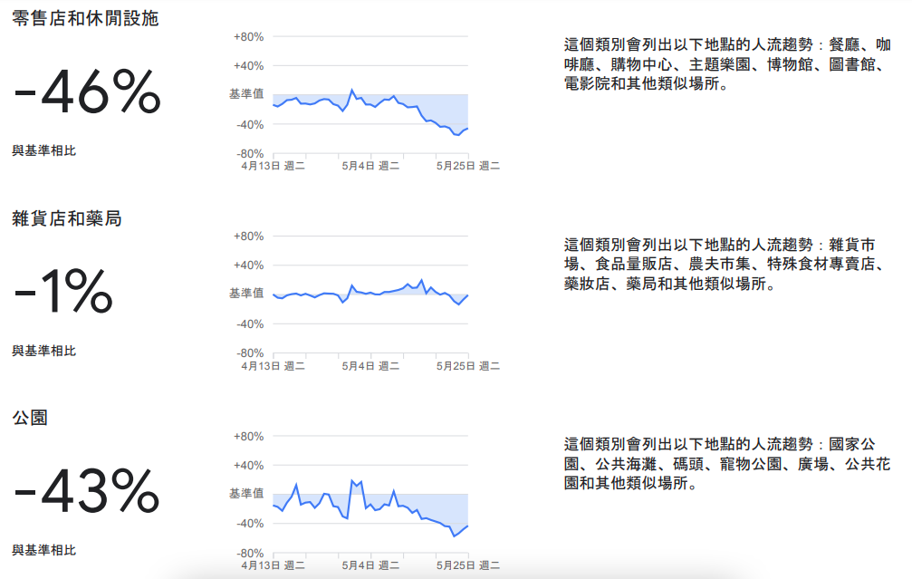 Google發表社區人流趨勢報告。 圖：翻攝自Google