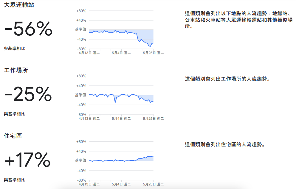 大眾交通運輸的人流明顯下降。 圖：翻攝自Google