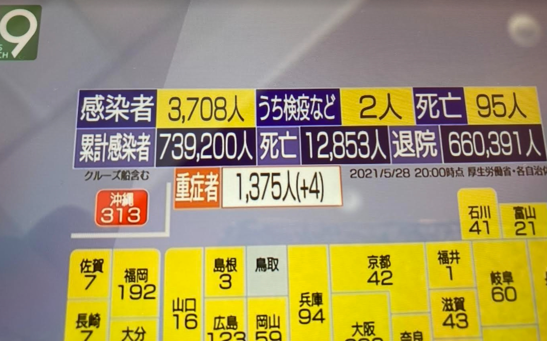 日本重症人數以人口比只有台灣一半，單日重症患者增加數，台灣也是日本的好幾倍乃至十數倍。 圖 : 攝自NHK