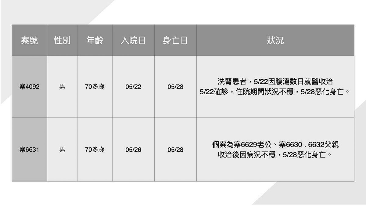 基隆市首度出現死亡病例。 圖：翻攝林右昌臉書