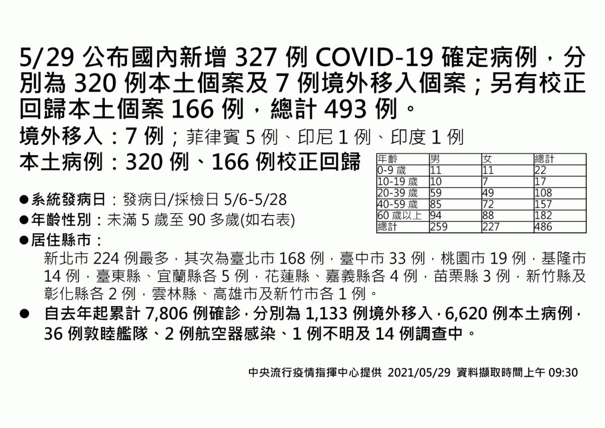 5/29全台本土病例分布。 圖：中央流行疫情指揮中心／提供