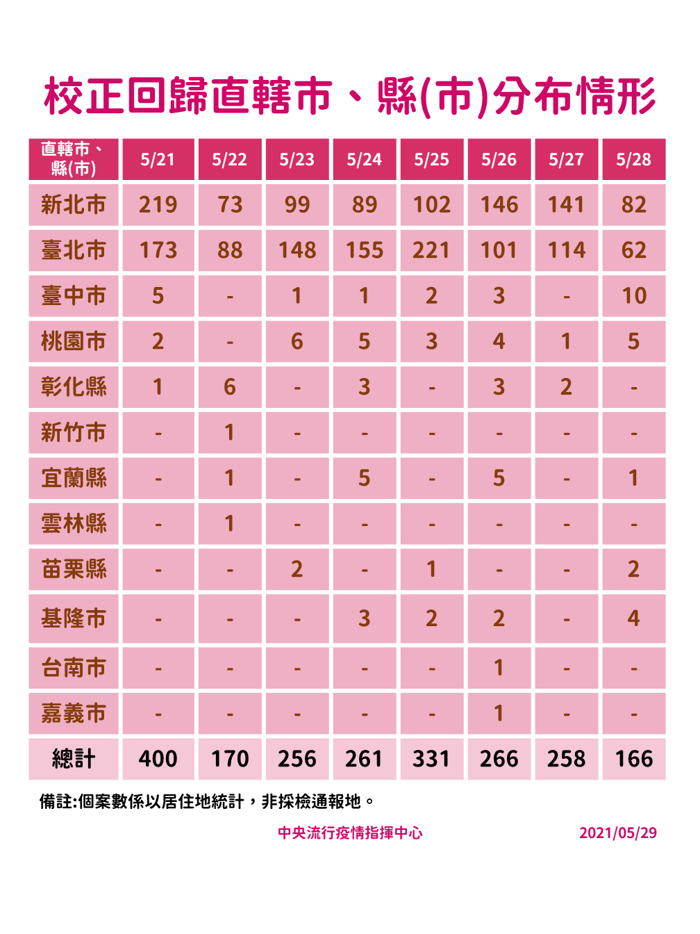 校正回歸直轄市縣(市)分布情形。 圖：中央流行疫情指揮中心／提供