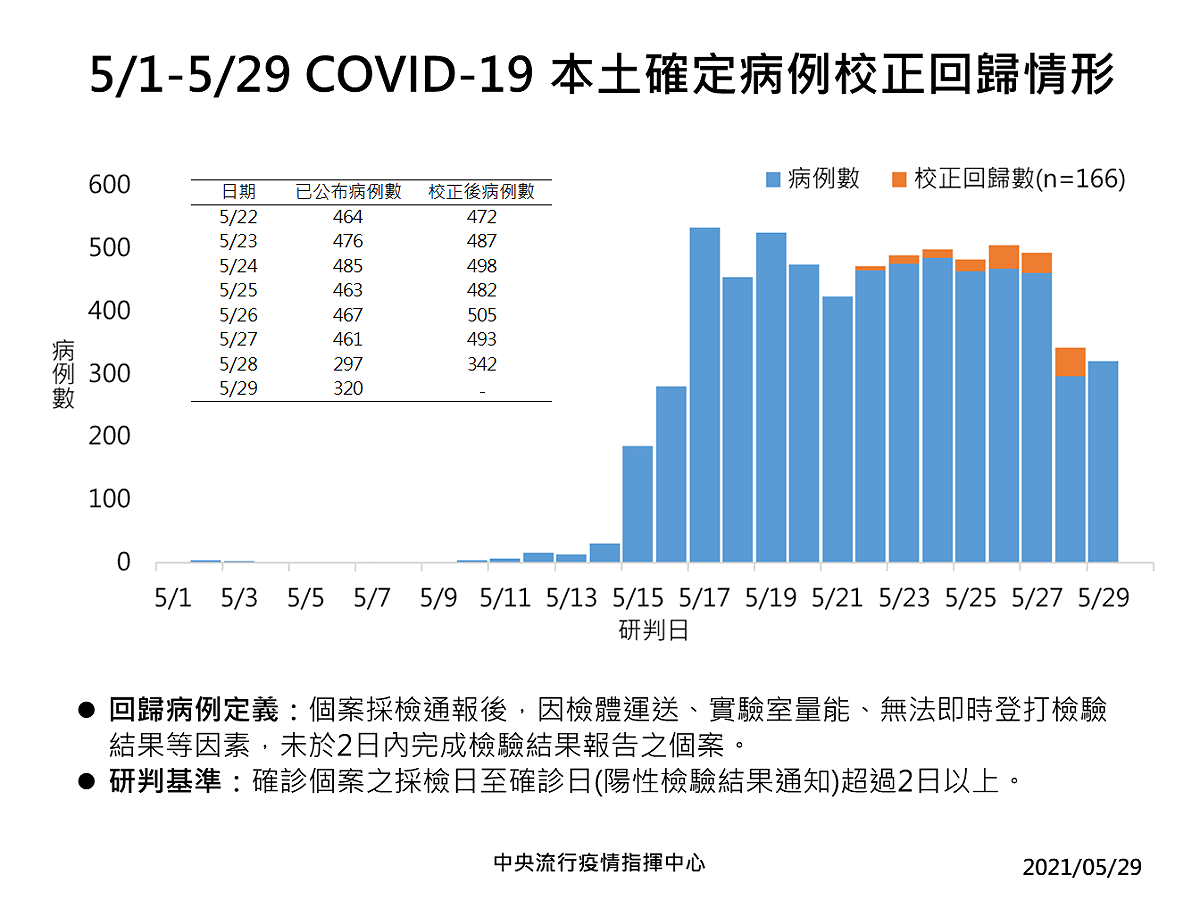 5/29確診病例校正回歸情形。 圖：中央流行疫情指揮中心／提供