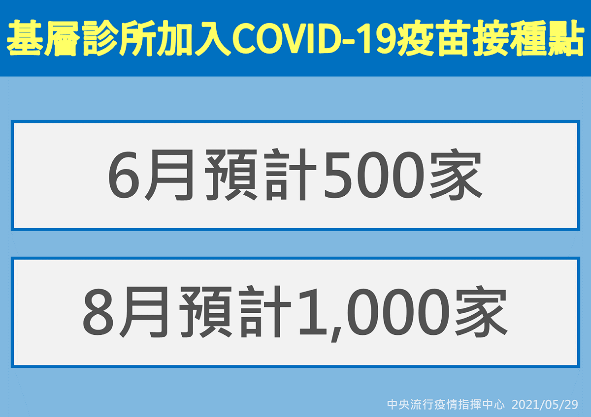 基層診所將加入疫苗接種。 圖：中央流行疫情指揮中心/提供