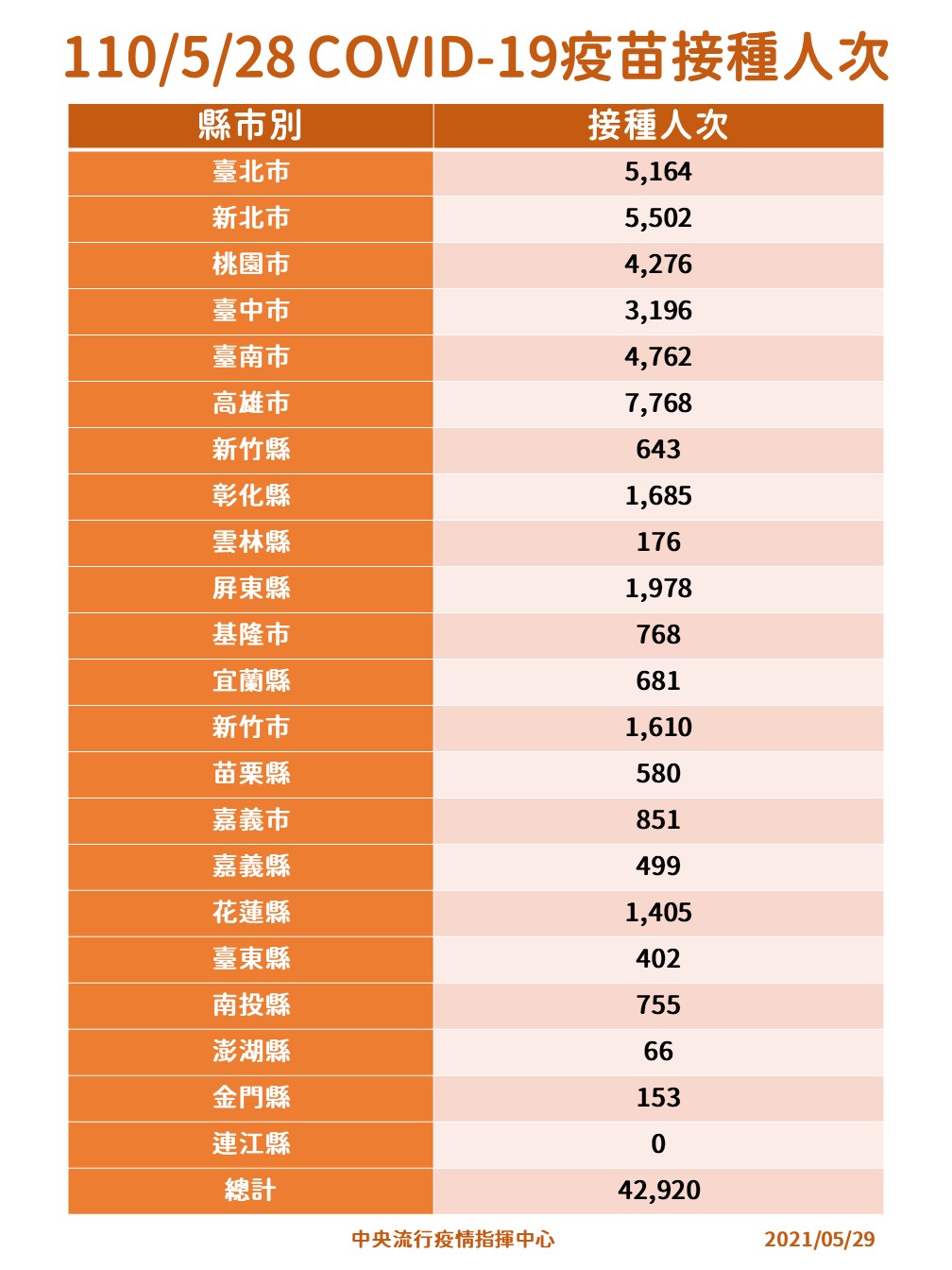 昨（28）天疫苗接種人數統計。 圖：中央流行疫情指揮中心/提供