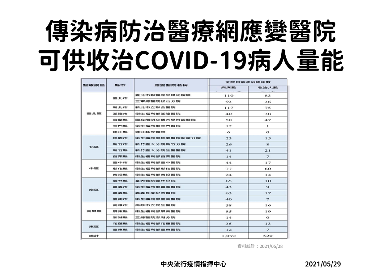 傳染病防治醫療網應變醫院量能。 圖：中央流行疫情指揮中心/提供
