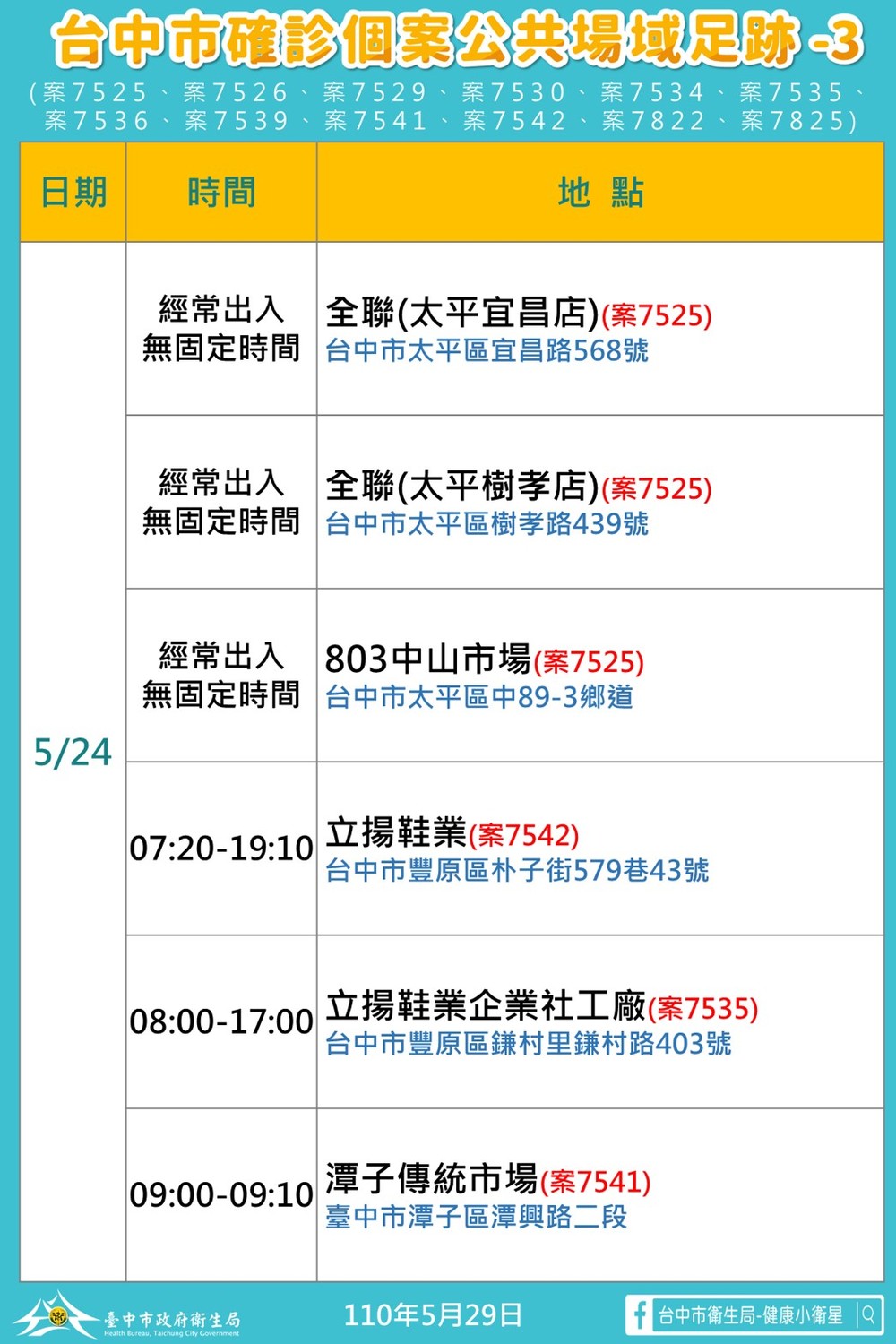 台中市確診個案公共場域足跡3。 台中市政府/提供