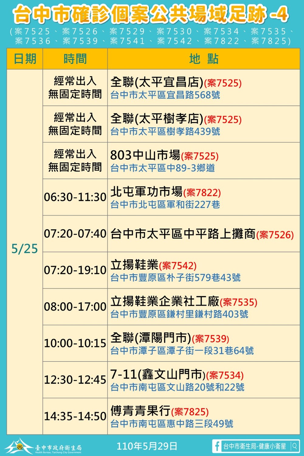 台中市確診個案公共場域足跡4。 台中市政府/提供