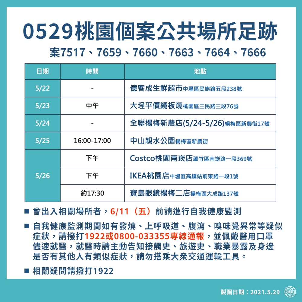 桃市府公布確診者足跡，採買活動仍佔大宗。 圖：桃園市政府／提供