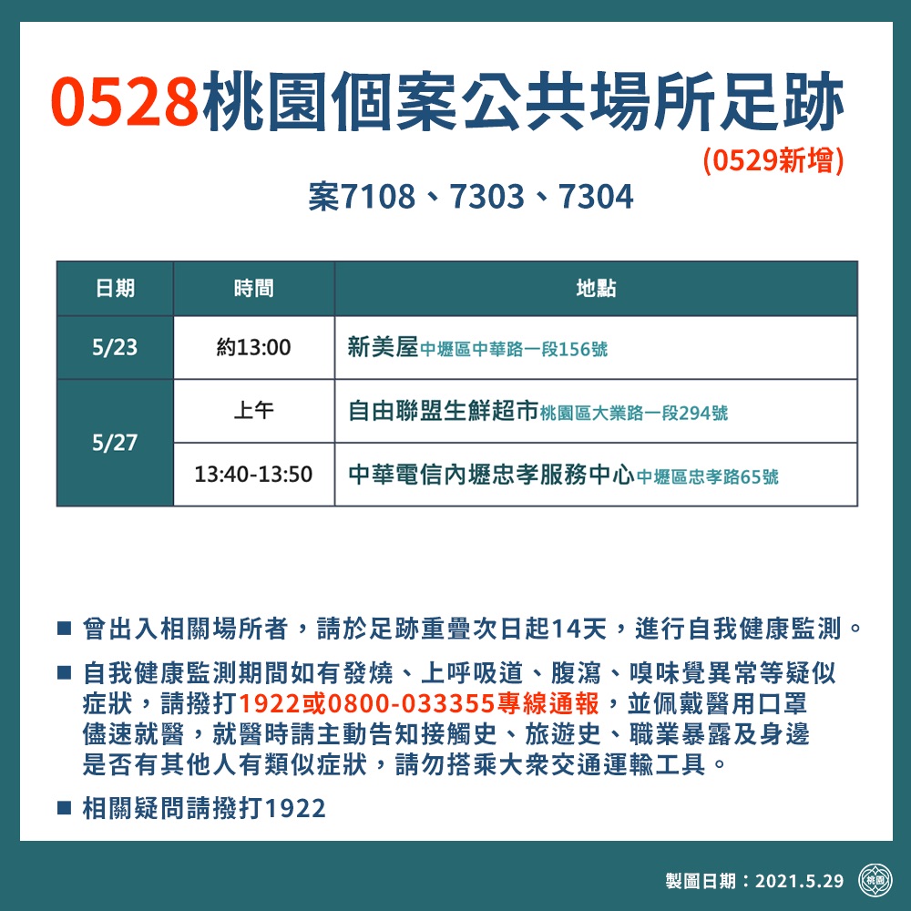 桃市府公布確診者足跡，採買活動仍佔大宗。 圖：桃園市政府／提供