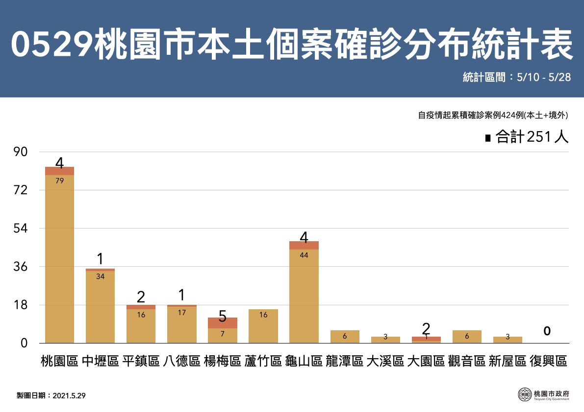 桃園市今新增19例本土個案。 圖：桃園市政府／提供