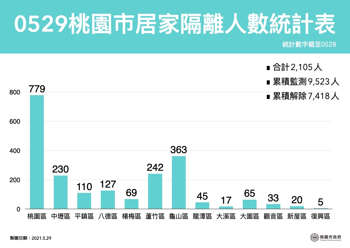 桃園市最新居家隔離人數合計2105人，以桃園市779人最多。 圖：桃園市政府／提供