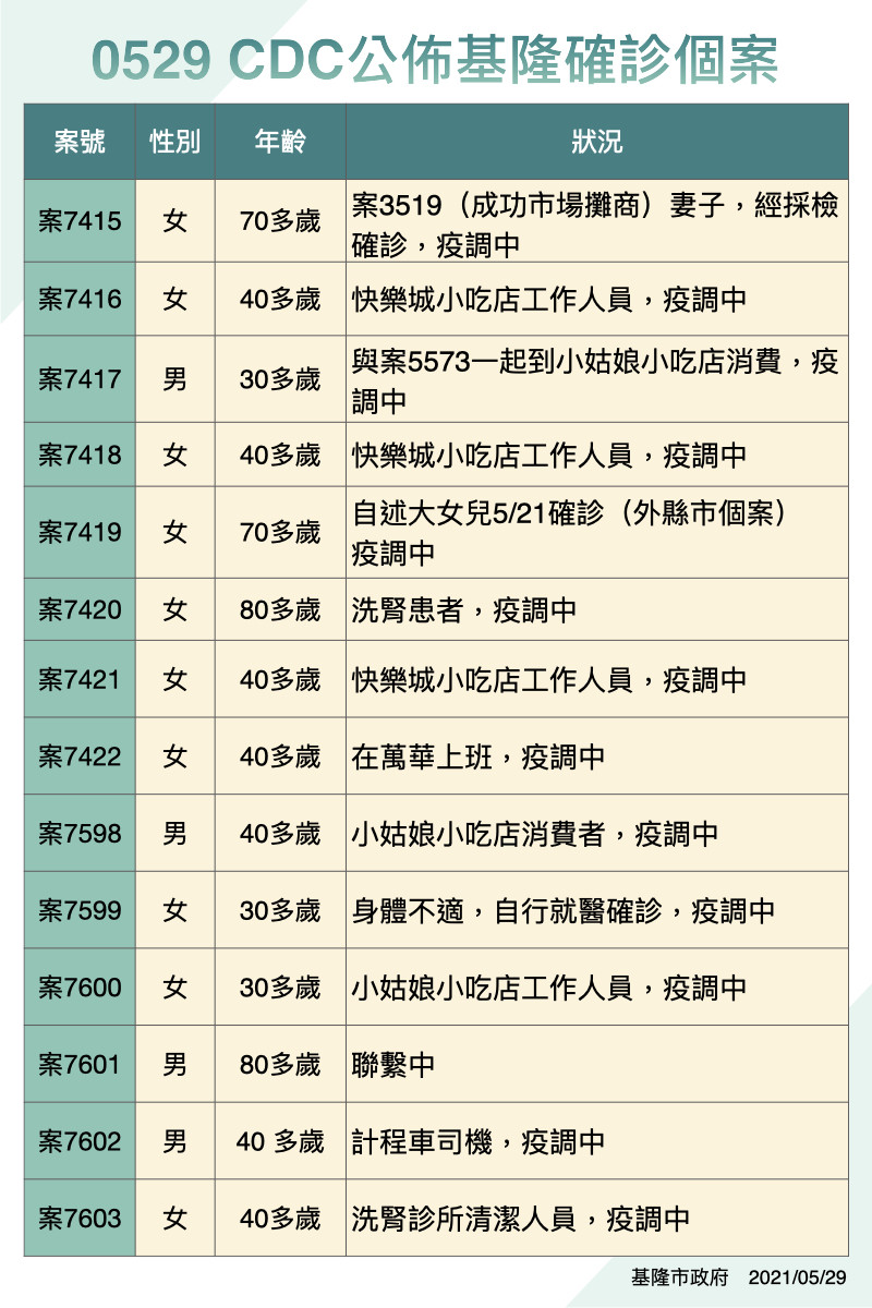基隆今新增14名本土確診個案。 圖：基隆市政府／提供