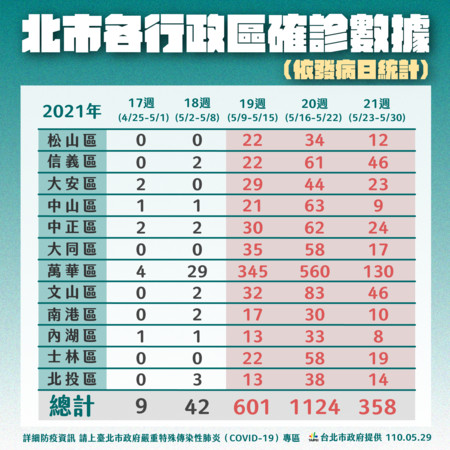 台北市長柯文哲進一步公布12區確診數字，其中萬華區1068例，成為北市首個破千人染疫的行政區。 圖：北市府提供