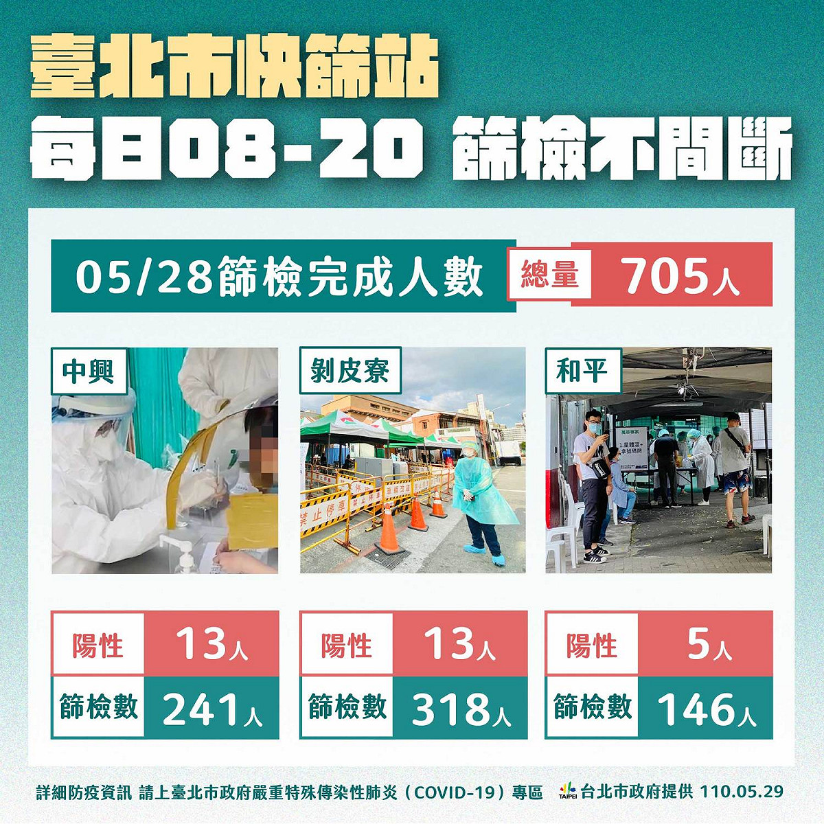 台北市公布最新快篩統計數字，5月28日總計705人快篩陽性，其中，中興醫院快篩站241人、剝皮寮快篩站318人、和平醫院快篩站146人。 圖：北市府提供