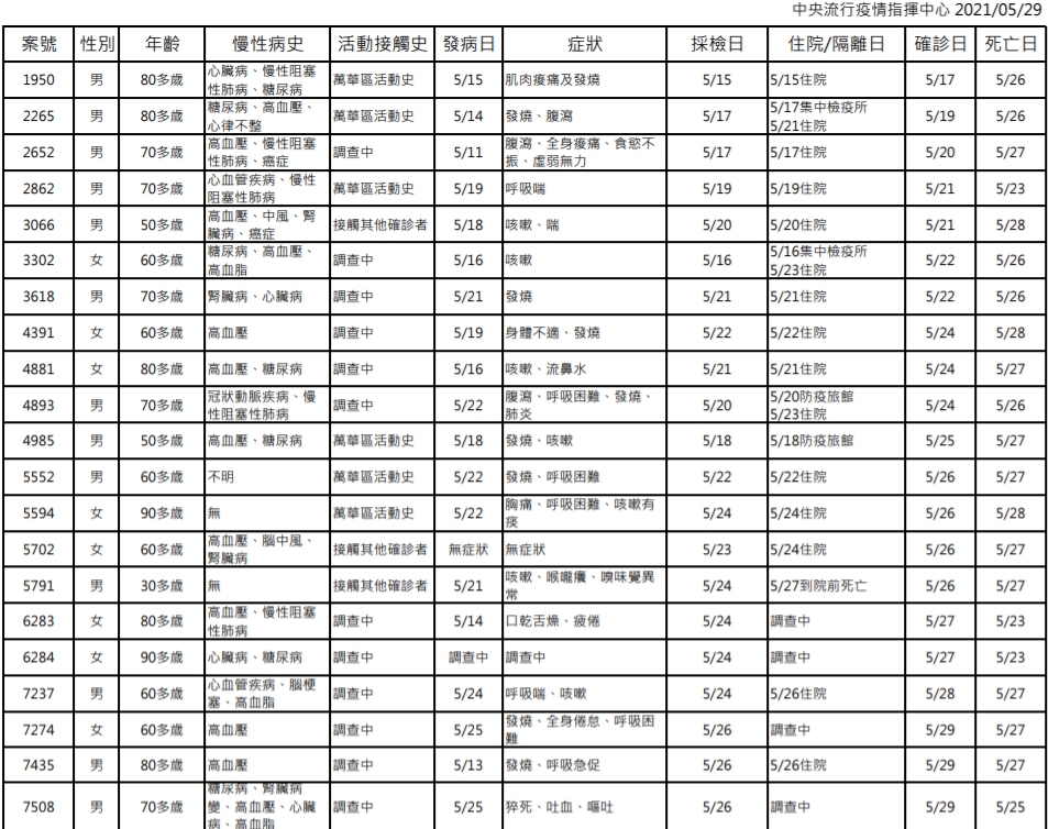 5/29新增21名死亡個案。 圖：中央流行疫情指揮中心／提供