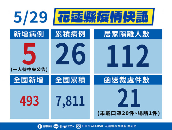 花蓮今新增5例本土確診。 圖：花蓮縣府／提供