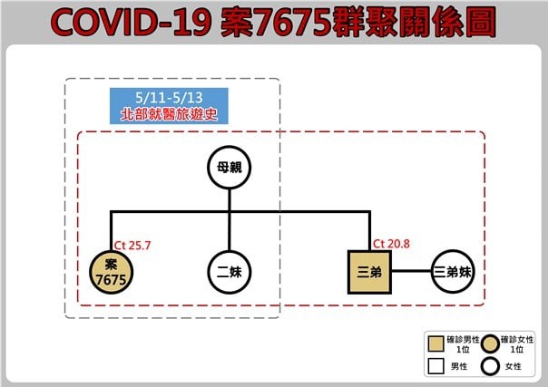 案7675群聚關聯圖。 圖：花蓮縣府／提供
