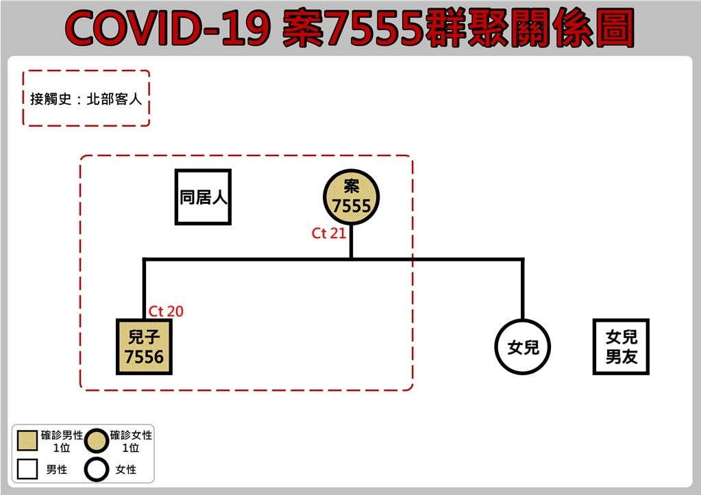 案7555群聚關聯圖。 圖：花蓮縣府／提供