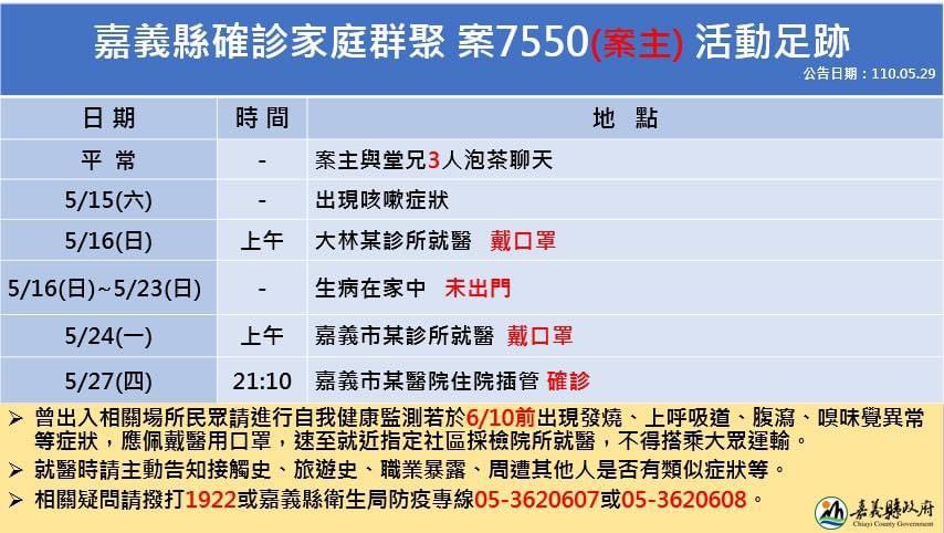嘉義縣政府公佈案7550足跡。 圖：嘉義縣政府/提供