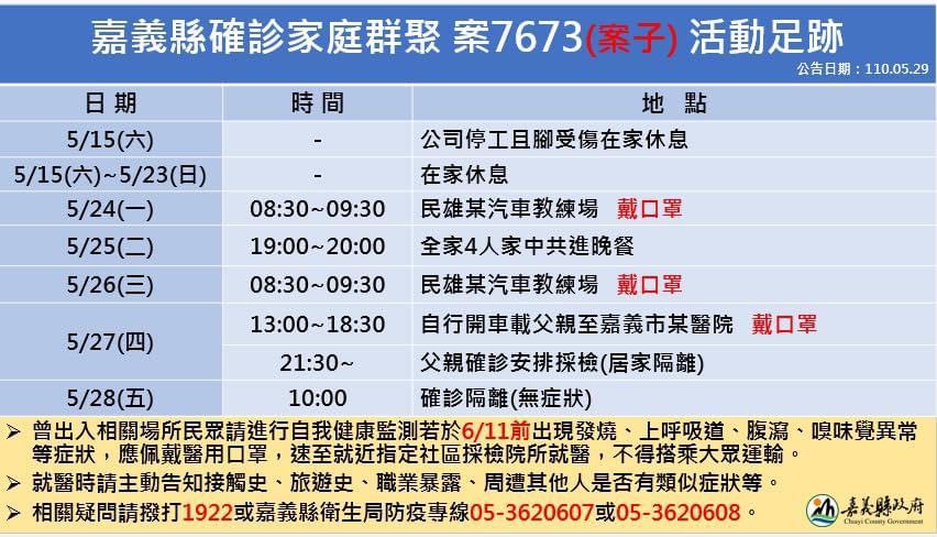 嘉義縣政府公佈案7673足跡。 圖：嘉義縣政府/提供