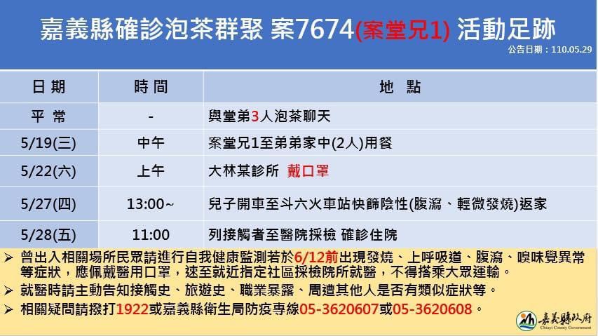 嘉義縣政府公佈案7674足跡。 圖：嘉義縣政府/提供
