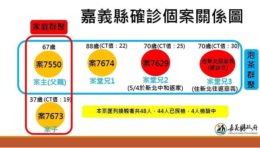 嘉義縣政府公佈確診個案關係圖。 圖：嘉義縣政府/提供